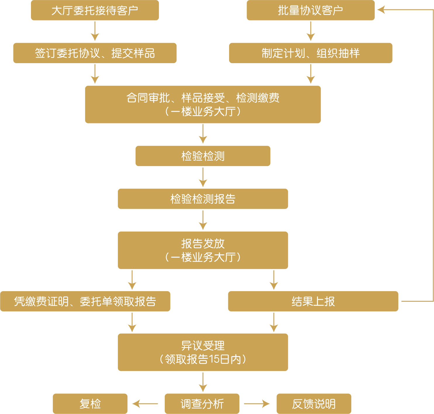 河南产品检测